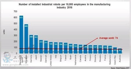 全球工業(yè)機器人密度分析 韓國居首，中國2020年每萬名工人達150個機器人