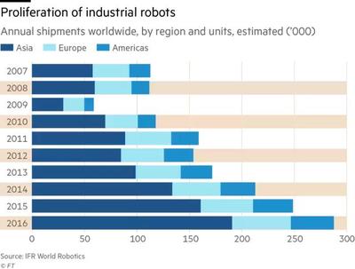 工業(yè)機器人滲透率 中國全球排名第21位，第一名花落誰家？
