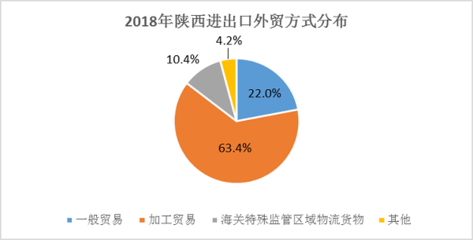 2018年陜西省對外貿易與對外經濟運行分析 貨物進出口態(tài)勢解讀